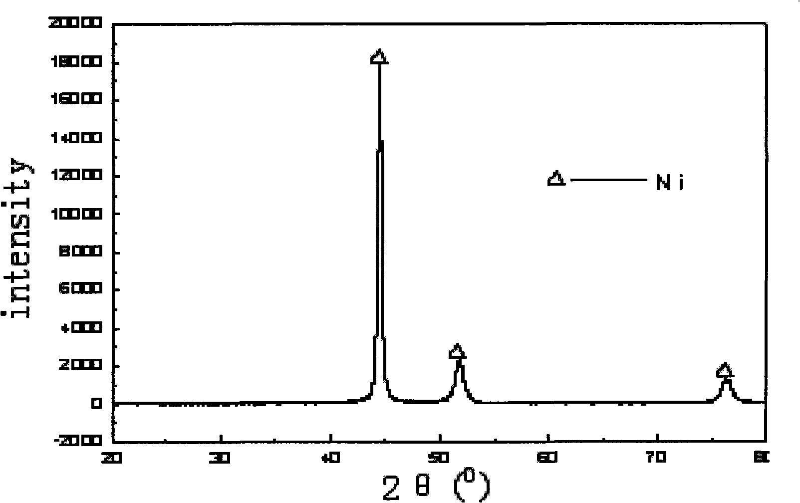 Method for electroplating nickel on surface of magnesium alloy