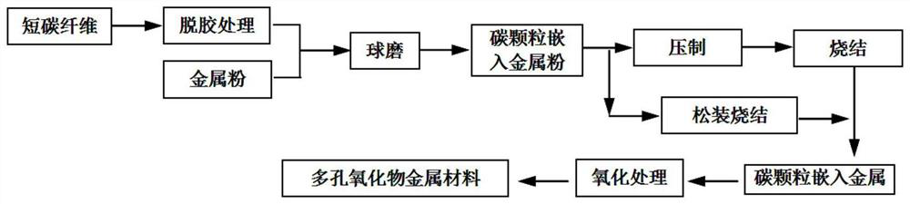 A kind of preparation method of porous metal oxide