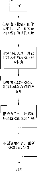 Imaging type method for correcting earth oblateness by earth sensor