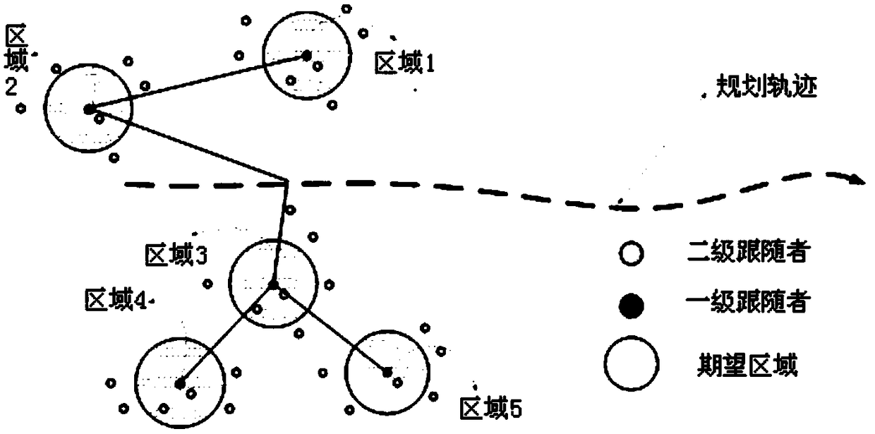 Multi-area classified unmanned aerial vehicle formation route planning method based on distributed control