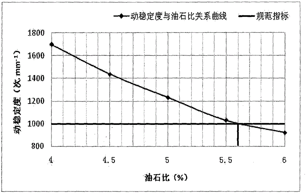 Determination method of optimal asphalt-stone ratio of asphalt mixture based on road performance