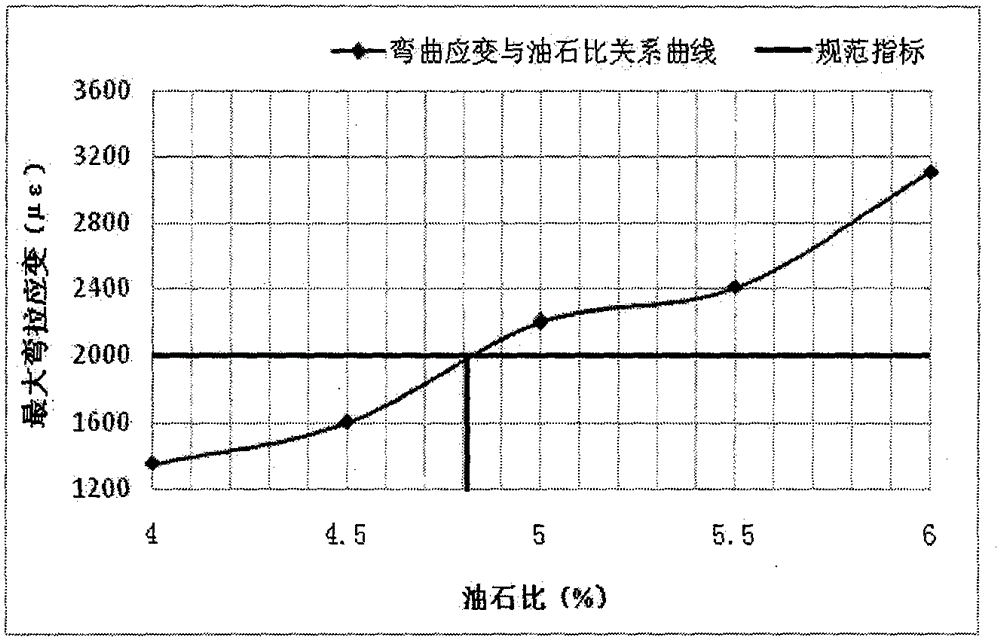 Determination method of optimal asphalt-stone ratio of asphalt mixture based on road performance