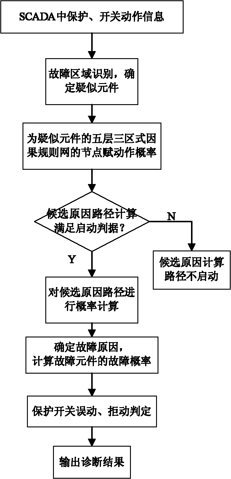 Regional electric network failure diagnosis method based on five-layer and three-region cause and effect rule network