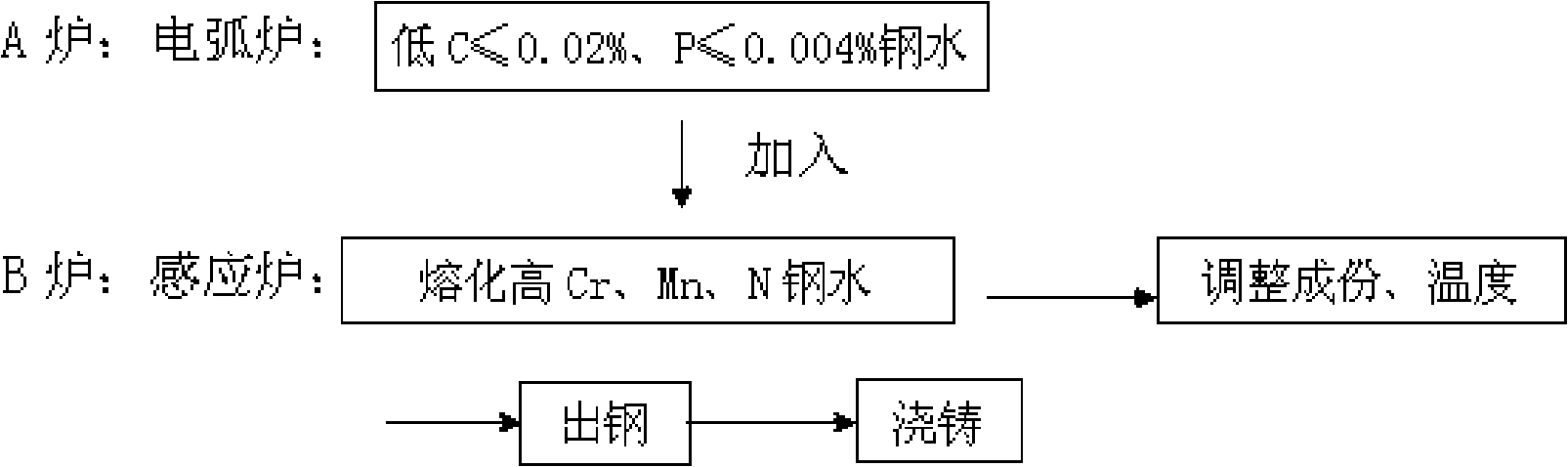 Method for smelting high-nitrogen steel