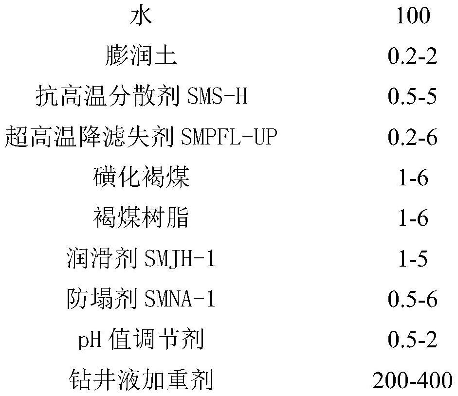 Ultrahigh-temperature high-density drilling fluid, preparation method and application thereof