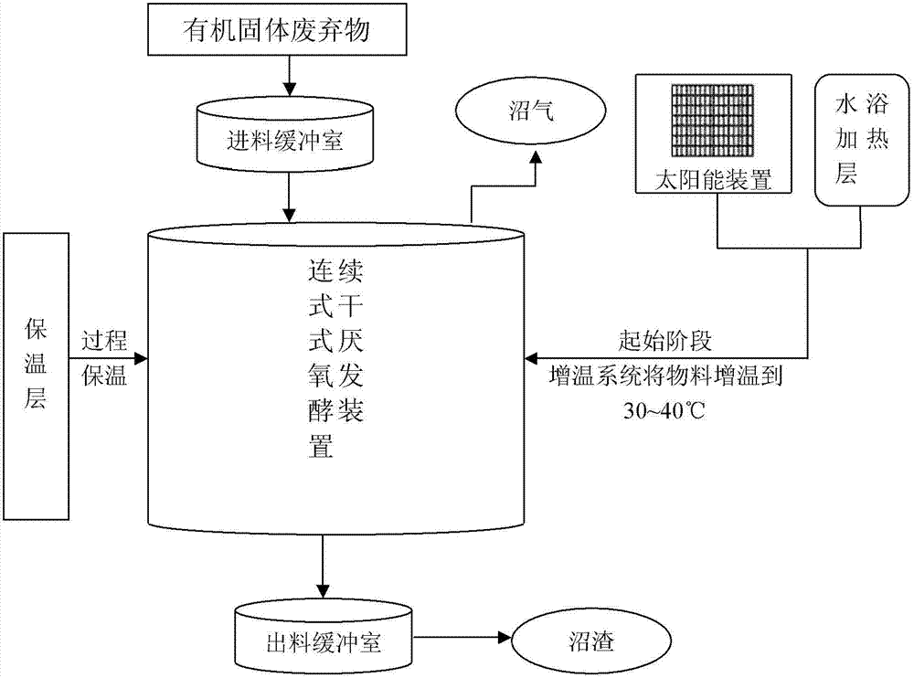 Continuous dry anaerobic fermentation method