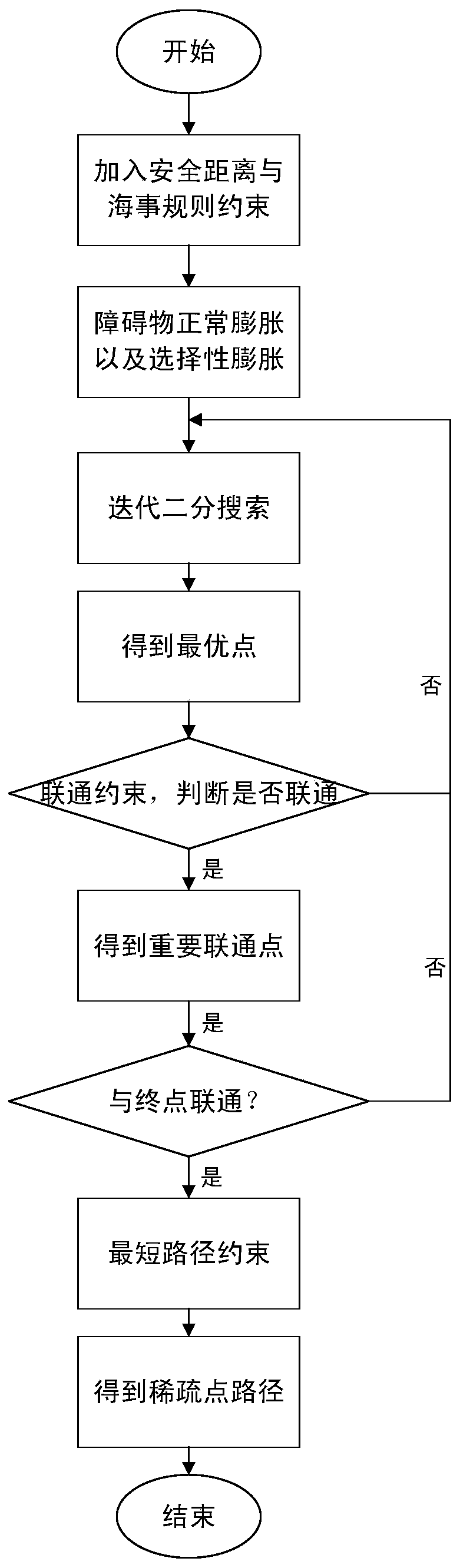 Dynamic collision prevention method for unmanned surface vehicle