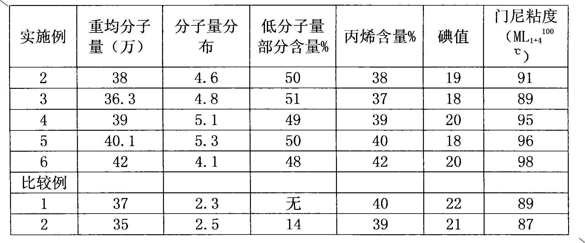 Synthesis method of bimodal-distribution ethylene-propylene-nonconjugated diene random copolymer