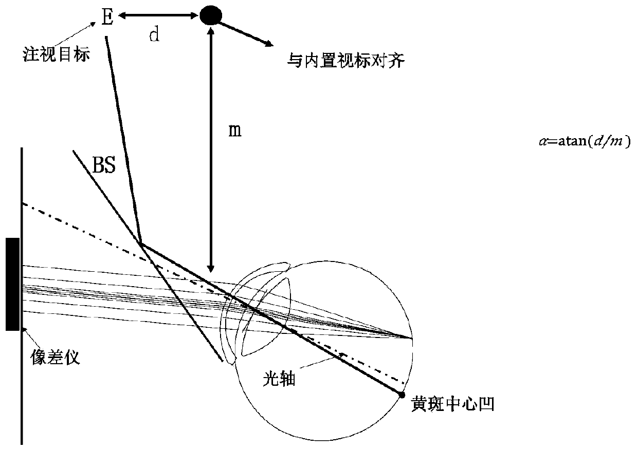 Peripheral retina aberration optical measurement system based on Hartmann-Shack wave front aberration measuring instrument