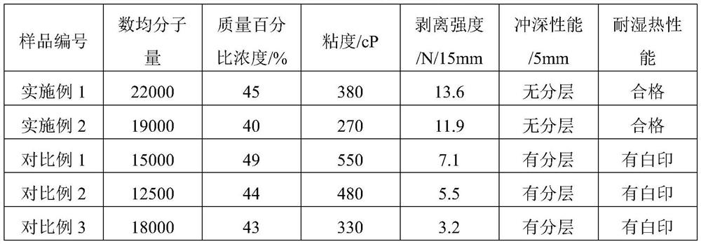 A kind of preparation method of lithium battery aluminum-plastic film outer layer adhesive