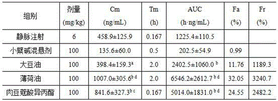 Berberine hydrochloride self-microemulsion preparation having good oral bioavailability and preparation method thereof