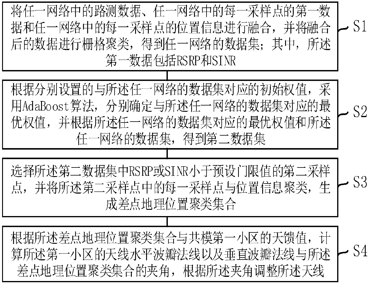 Common-mode antenna feeder optimization method and system based on adaboost weighting and third-order clustering