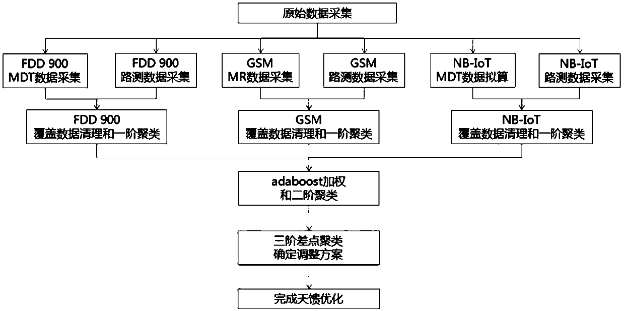 Common-mode antenna feeder optimization method and system based on adaboost weighting and third-order clustering