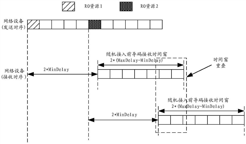 Random access method and device