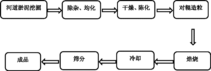 Light-weight ceramsites of riverway sludge and production method for same