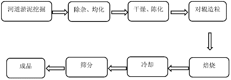 Light-weight ceramsites of riverway sludge and production method for same