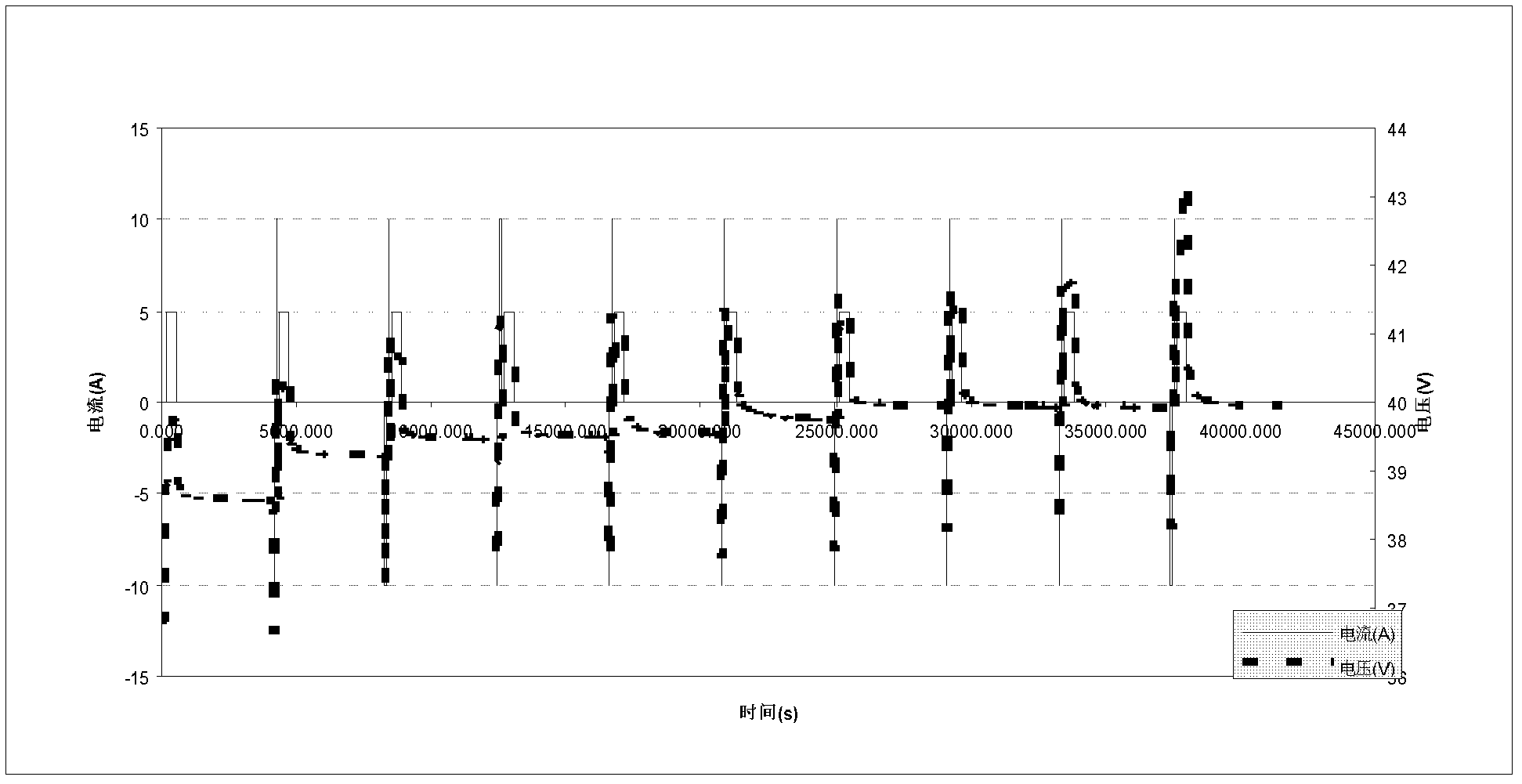 Coulomb efficiency measuring method used for SOC (system-on-chip) evaluation of power battery