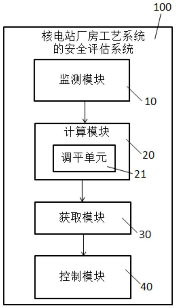 Safety assessment method and system for nuclear power station workshop process system