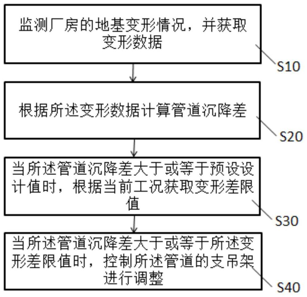 Safety assessment method and system for nuclear power station workshop process system