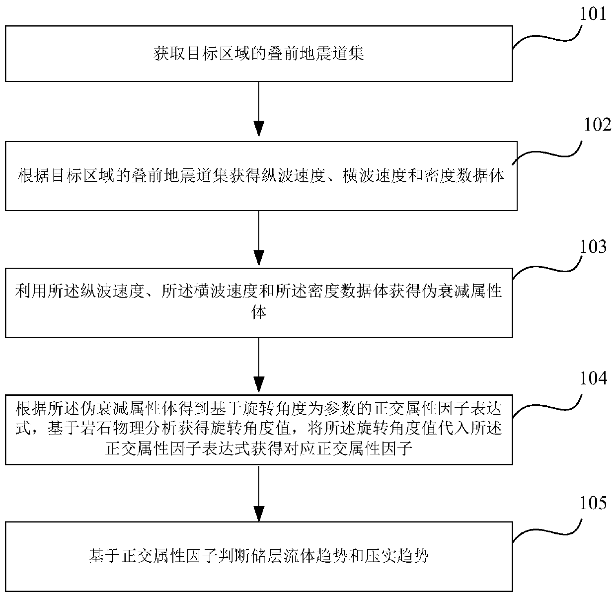 Method and device for judging reservoir fluid trend and compaction trend