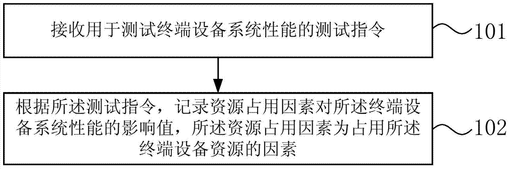 Method and device for testing system performance of terminal equipment