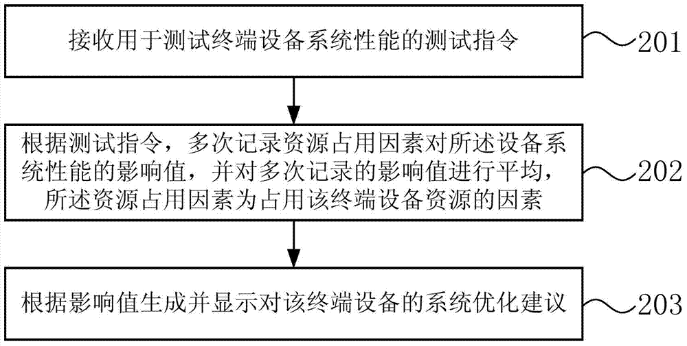 Method and device for testing system performance of terminal equipment