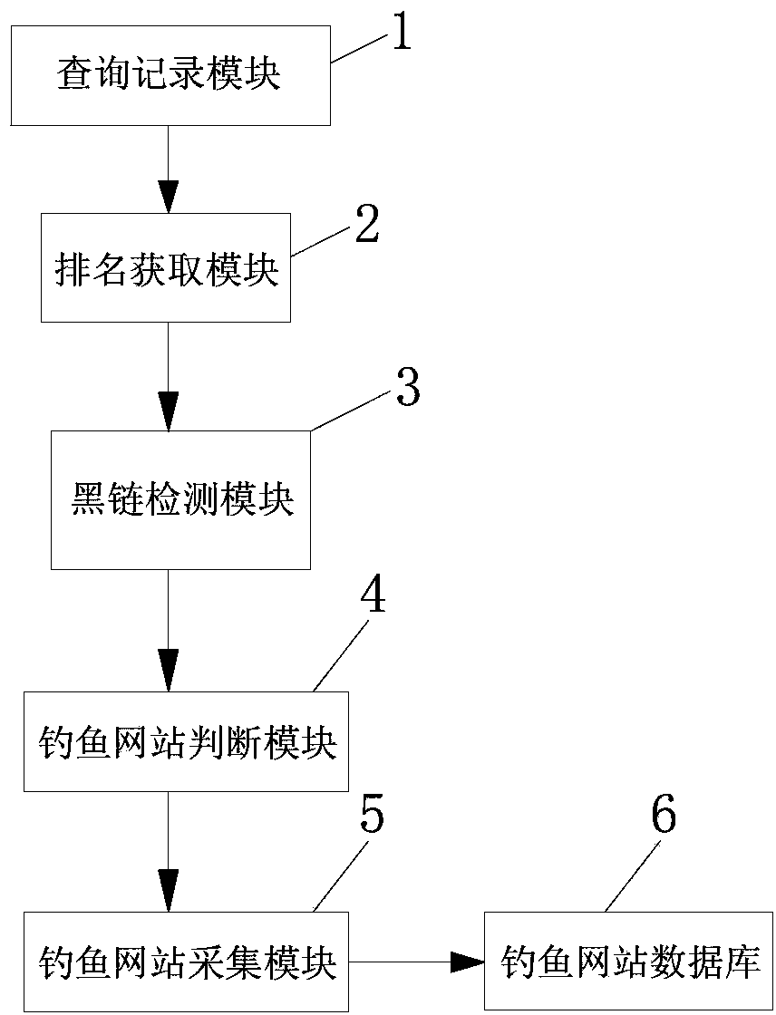 Precise collection method and system based on phishing website spread