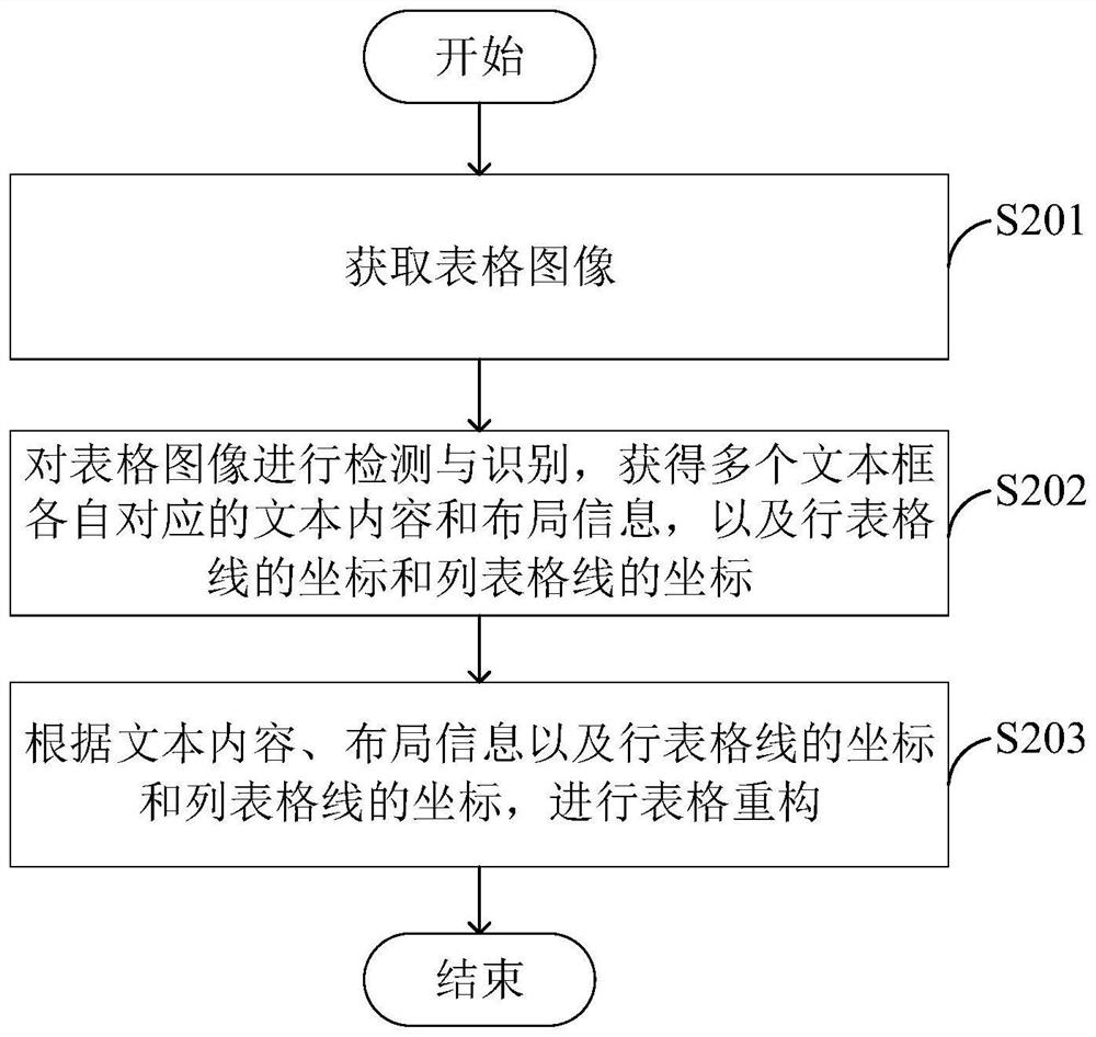 Table reconstruction method and device, computer equipment and readable storage medium