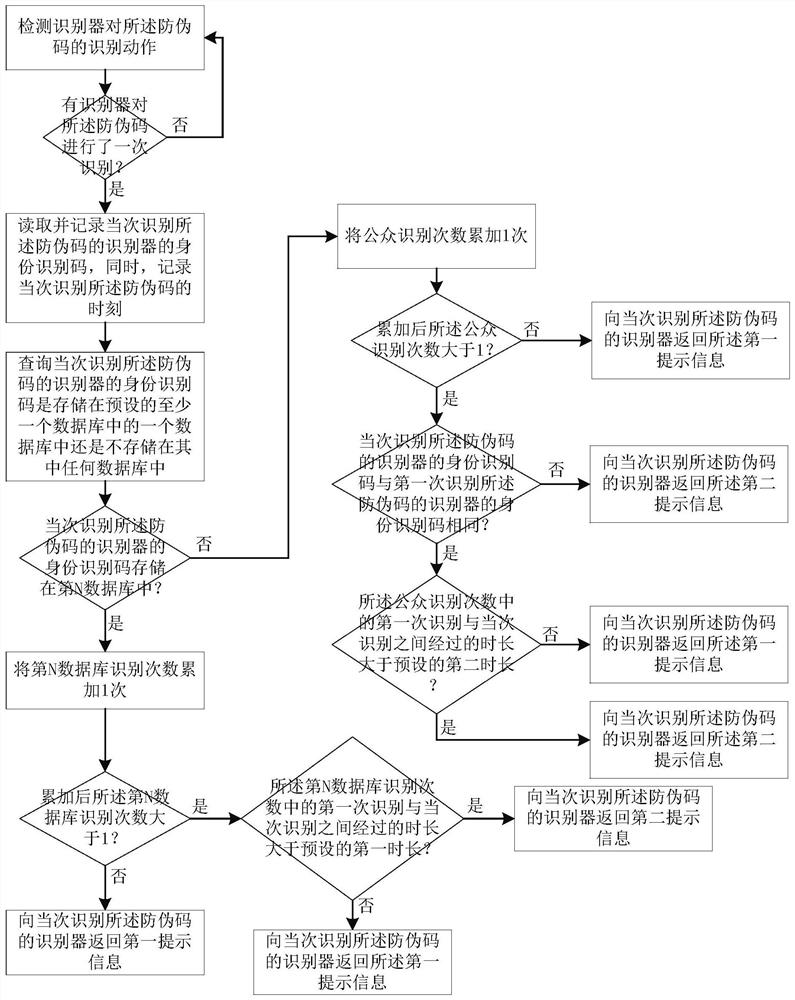 An article anti-counterfeiting analysis method and article anti-counterfeiting analysis system