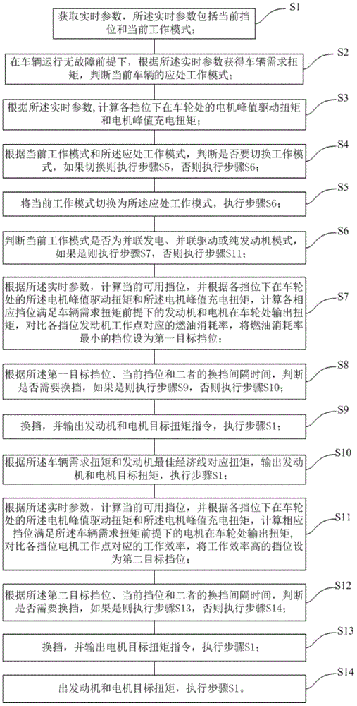 Control framework and device for hybrid electric vehicle