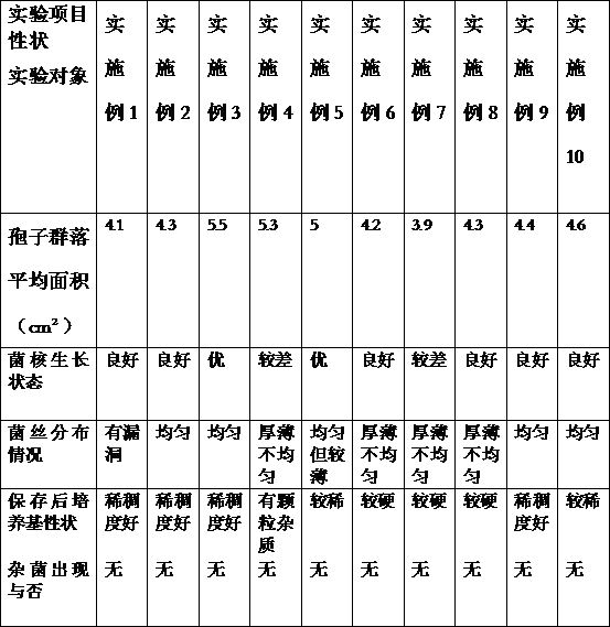 Preparation and use method of culture medium suitable for morchella esculenta breeding