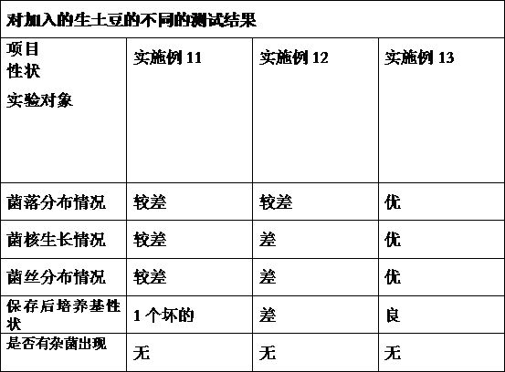 Preparation and use method of culture medium suitable for morchella esculenta breeding