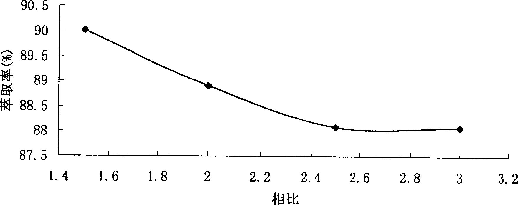 Method of ion liqid extraction for separating penicillin