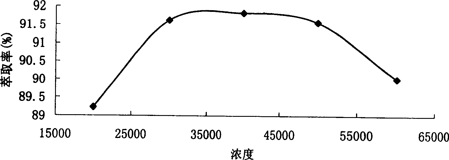 Method of ion liqid extraction for separating penicillin