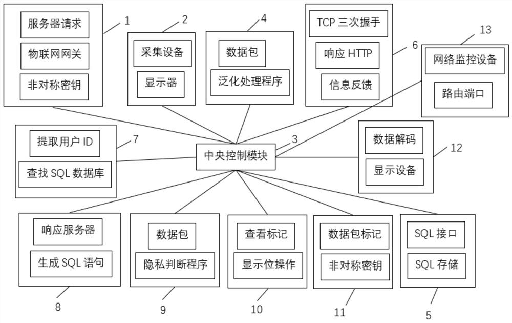 Internet of Things information protection system based on multiple verification