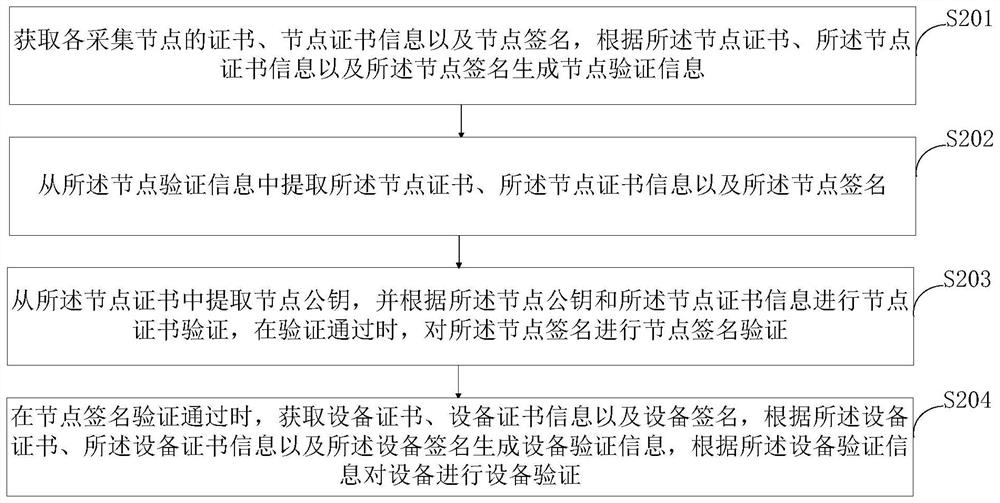 Internet of Things information protection system based on multiple verification