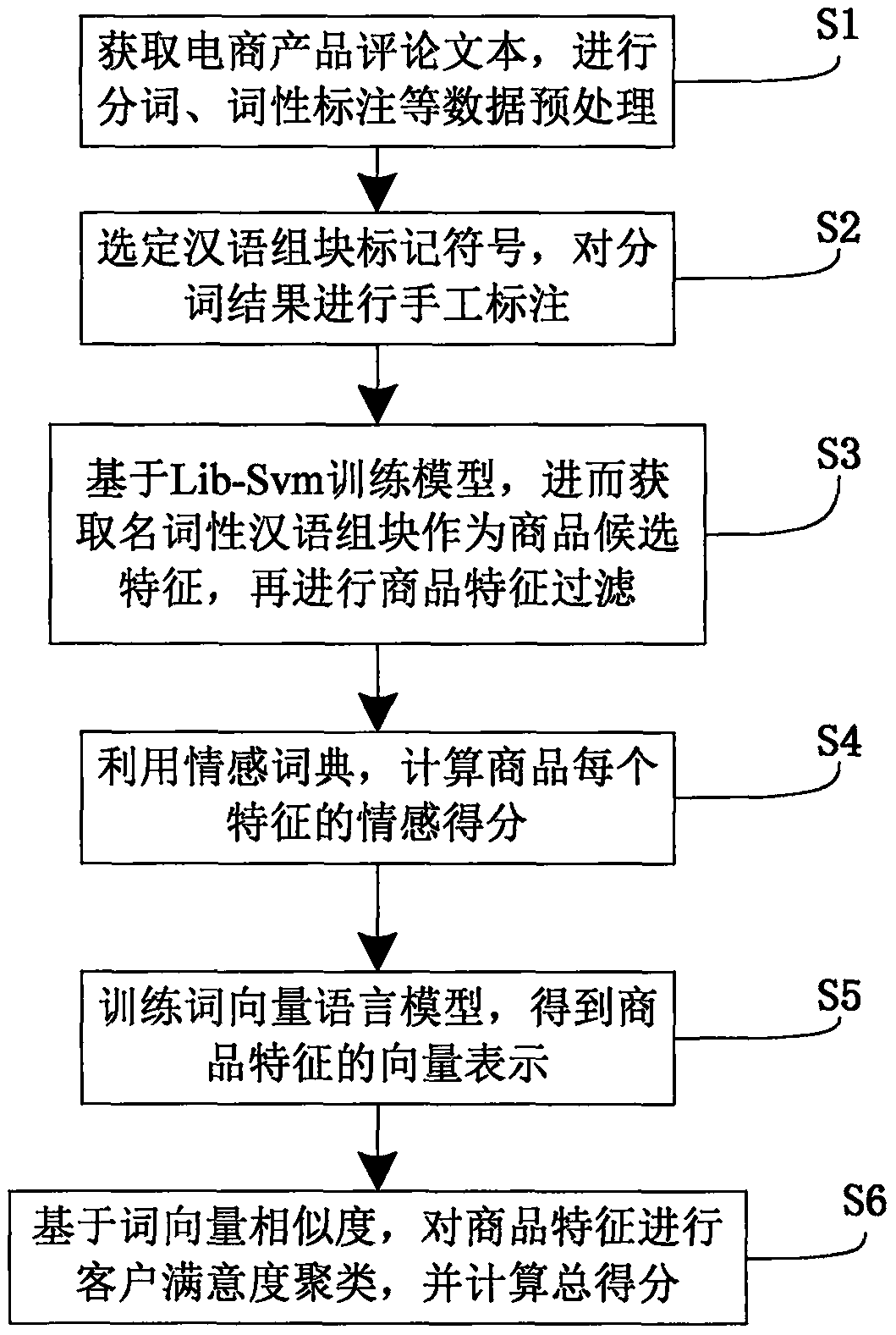 Machine learning-based method for analyzing customer satisfaction degree of e-commerce products