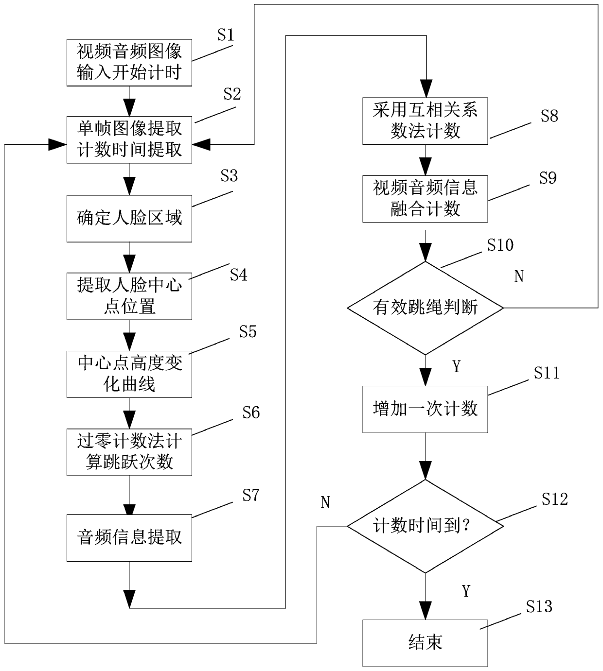 Rope skipping counting method based on intelligent target identification