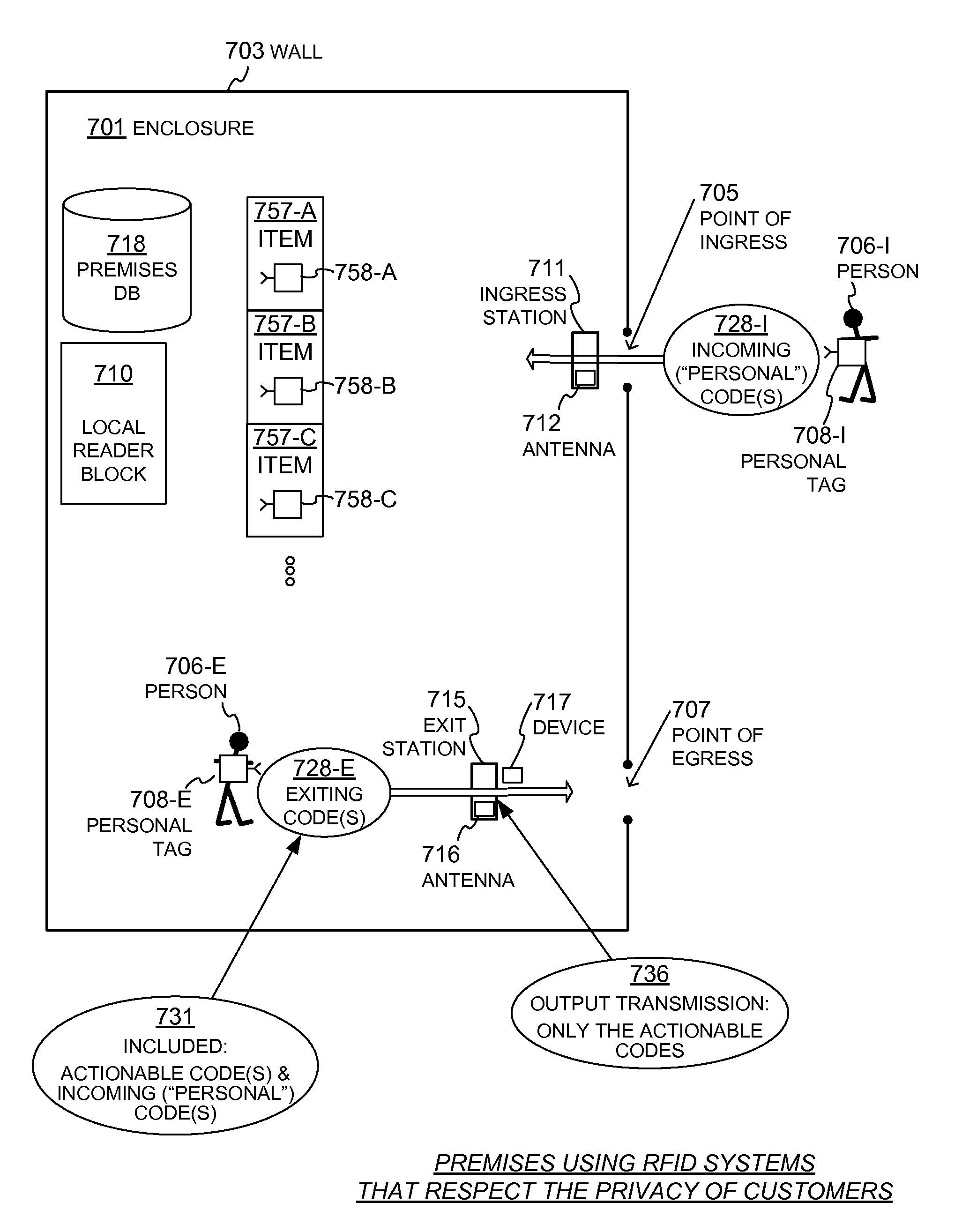 Reading codes of RFID tags incoming at premises and removing them later as they exit