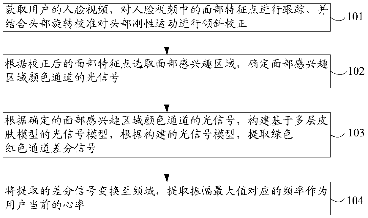 Heart rate detection method and device based on image analysis