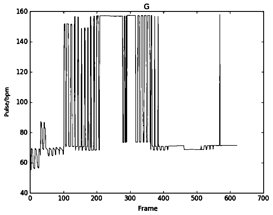 Heart rate detection method and device based on image analysis