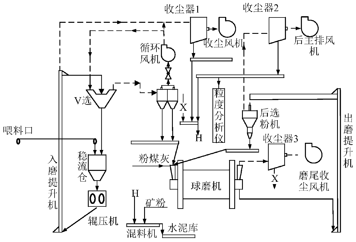 Method and apparatus for establishing model for cement pre-grinding process, and application thereof