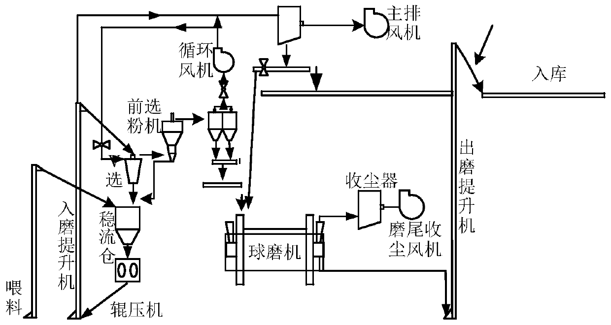 Method and apparatus for establishing model for cement pre-grinding process, and application thereof