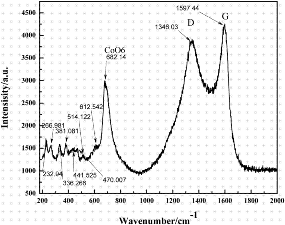 A fast response/recovery graphene‑cotio  <sub>3</sub> Preparation method of composite sensitive material