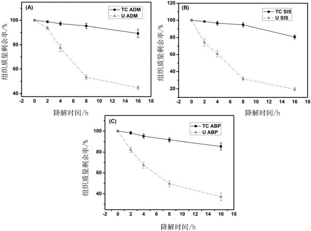 Method for simultaneously treating multiple kinds of biological tissue