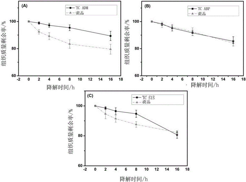 Method for simultaneously treating multiple kinds of biological tissue