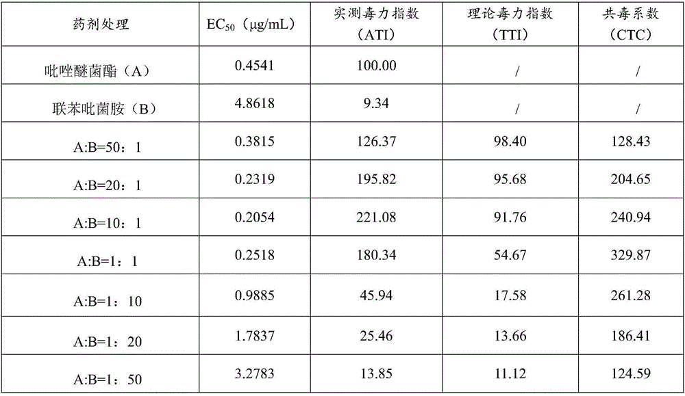 Water dispersible granules containing pyraclostrobin and preparation method thereof