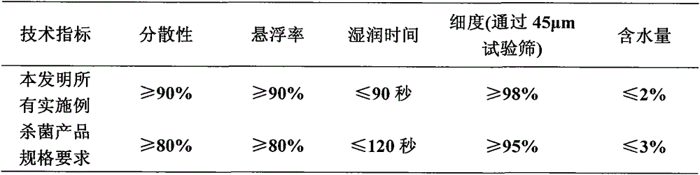 Efficient bactericidal composition containing fluoride ether bacteria amide