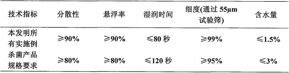 Efficient bactericidal composition containing fluoride ether bacteria amide