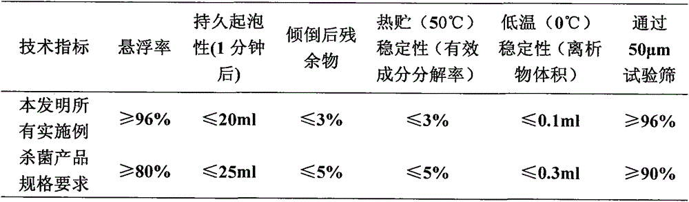 Efficient bactericidal composition containing fluoride ether bacteria amide